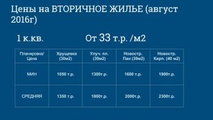 Обзор рынка недвижимости Великого Новгорода