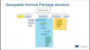 Webinar 6 Using eArchiving for FAIR access to long-term geospatial records in digital economy