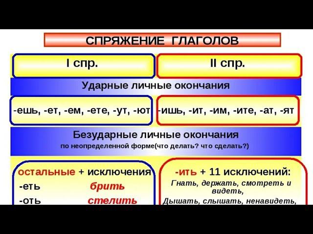 Спряжение глагола