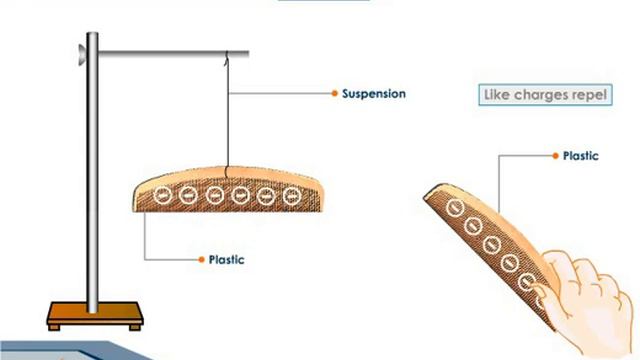 To prove that like charges repel and unlike charges attract each other смотреть онлайн