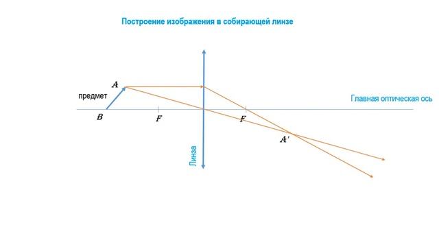 Построение изображения в собирающей линзе. Предмет находится на главной оптической оси смотреть онлайн