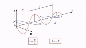 Электромагнитные волны. Видеоурок.