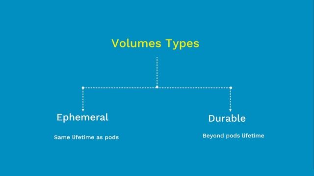Storage Volumes in Kubernetes | Coupon: UDEMYNOV20 |Udemy: Kubernetes Made Easy| Kubernetes Tutoria