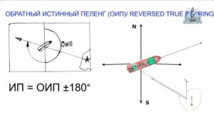 Навигация Урок 1. Истинный курс, Истинный пеленг, Курсовой угол