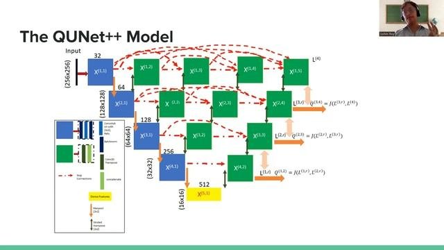 Unet++ Model For Image Quality Detection: Model And Python Code Explained
