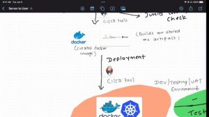 From Idea to Deployment:  Guide through SDLC with Git, Jenkins, Docker, Kubernetes, and More!"