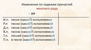 Русский язык. Изменение причастий по падежам (склонение причастий). Видеоурок