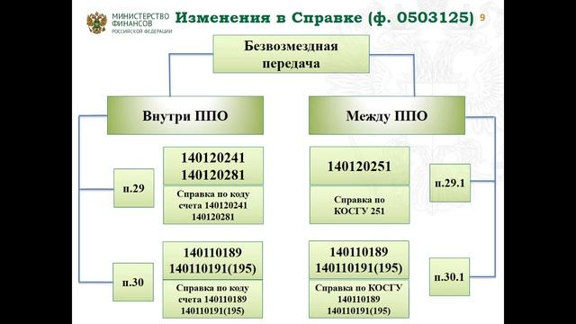 29.04.2019 11.Морозова Ю.М. - Новации в порядке формирования бюджетной отчетности за 2019 год. смотреть онлайн