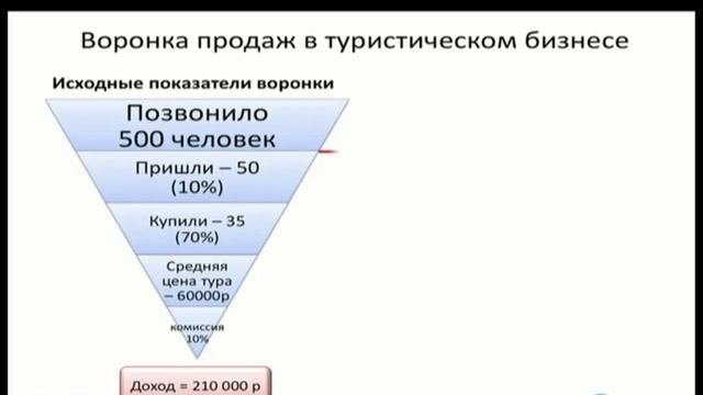 Продажа #2 Воронка продаж туристического бизнеса