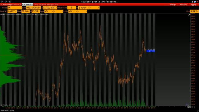 Анализ основных фьючерсов на 31 Января 2017 смотреть онлайн