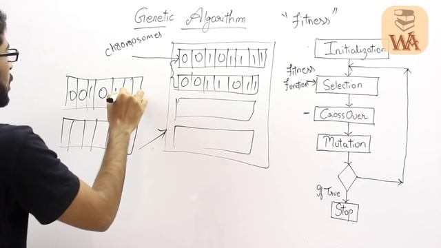 genetic algorithm in artificial intelligence | genetic algorithm in hindi | Artificial intelligence