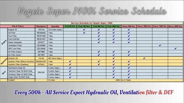 Super 1400i के सर्विस का प्रैक्टिकल वीडियो | Vogele Paver Engine Service смотреть онлайн