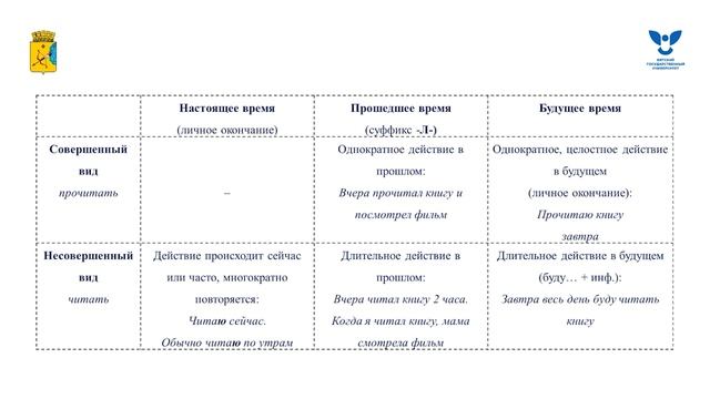 Совершенный и несовершенный вид глагола