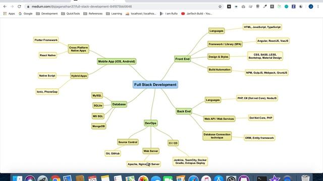 Full Stack Development