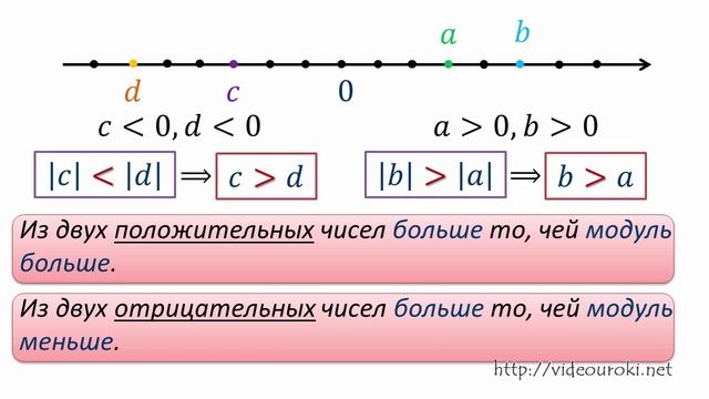 Математика 6 класс сравнение. Сравнение модулей чисел. Как сравнивать модули чисел. Сравнение модулей чисел 6 класс. Сравнение отрицательных чисел.