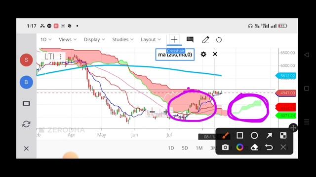 LTI Share Positional Targets /LTI Stock Latest Breakout /Larsen & Toubro Infotech Share Latest News смотреть онлайн