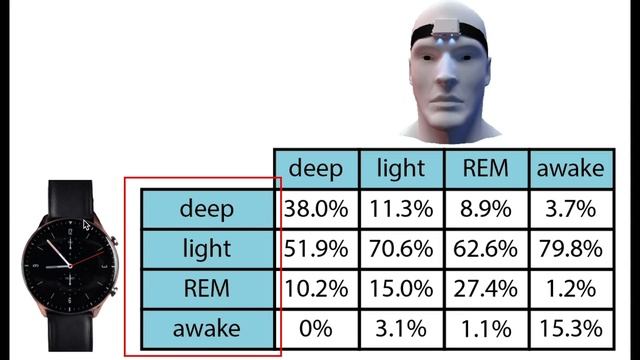 Amazfit GTR 2 Review: Sleep & Heart Rate Test (I wanted to like it...) смотреть онлайн