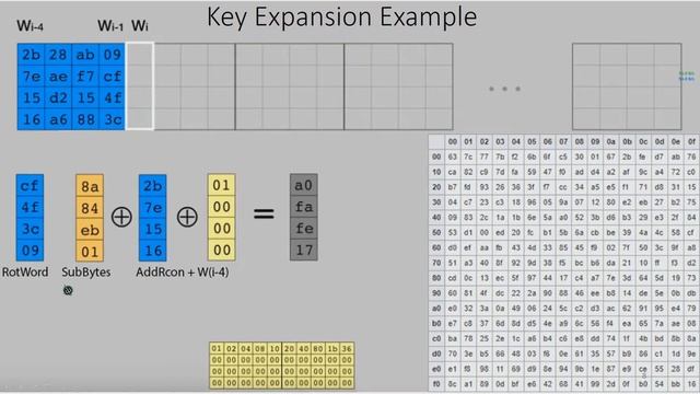 AES(Advanced Encryption Standard) Encryption/Decryption Algorithm Overview with VHDL/Verilog смотреть онлайн