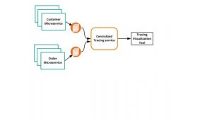 Benefits of using Distributed Tracing in Microservices