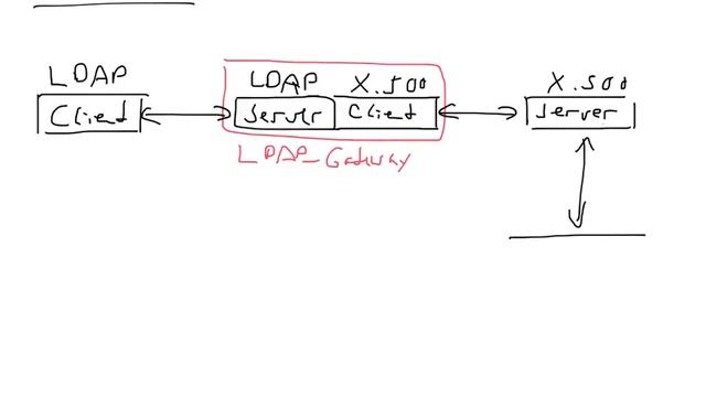 LDAP - Lightweight Directory Access Protocol