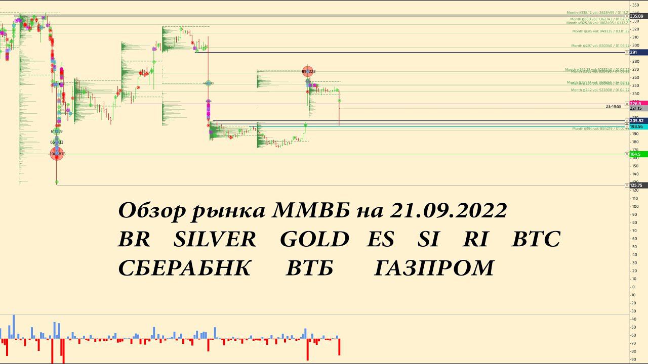 Обзор по ММВБ фьючерсов на 21.09.2022 BR, GOLD, SILVER, ES, SI, RI, BTC акции СБЕРБАНК, ВТБ, ГАЗПРОМ