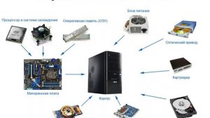 Из каких элементов состоит системный блок