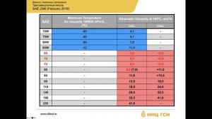 "МИЦ ГСМ" о вязкости смазочных материалов. Часть 2. (Трансмиссионные масла)