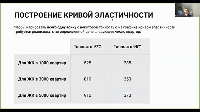 ЭЛАСТИЧНОСТЬ СПРОСА ПО ЦЕНЕ. Динамическое ценообразование для застройщиков. Uninum смотреть онлайн