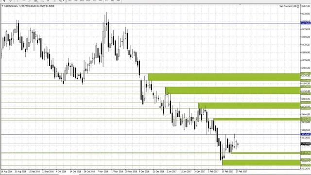 Обзор рынка и ключевые уровни поддержки и сопротивления - 28.02.2017 смотреть онлайн