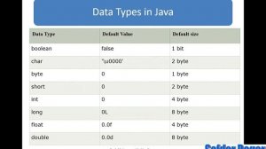 Java Programming Tutorial 05 Variable and Data Types use in Java(Urdu/Hindi)