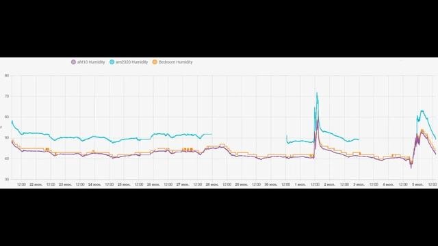 Сравнение температурных датчиков