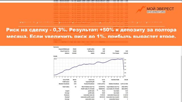 Результаты на реальном счету: как нарастить от +50% I Суть безопасного скальпинга смотреть онлайн