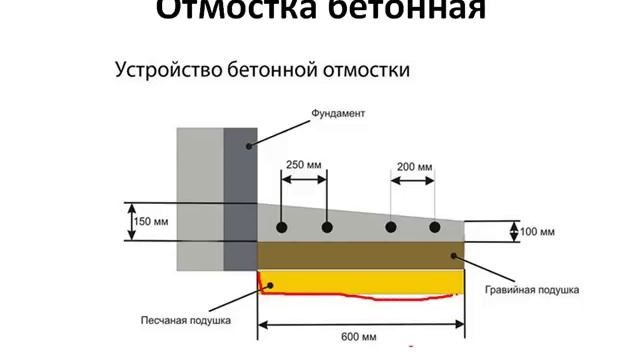 Как правильно сделать отмостку на любом здании