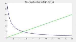 Fixed point method converging