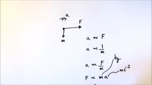 Force, Mass, Acceleration and Newton's Second Law - A Level Physics