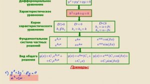 Видеоурок "Линейные дифференциальные уравнения 2-го порядка"