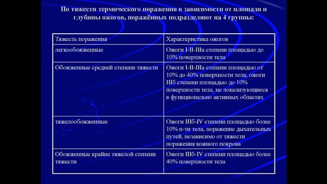 Ожоги. Помощь при ожогах. Виды ожогов