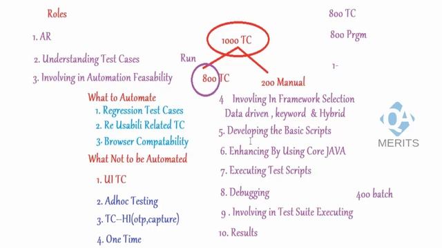 Selenium Online Training | Selenium with Java Tutorial | USA, UK, Canada, India, UAE, Australia