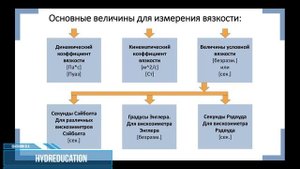 Вискозиметрия №1  Понятие вязкости