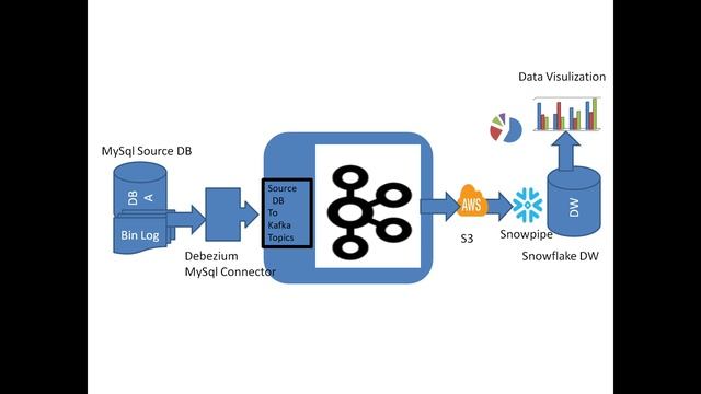 RealTime DataIntegration MySQL - Kafka Streaming - Data Pipeline - Part 1 смотреть онлайн