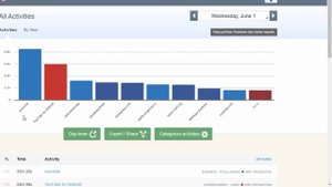 Обзор RescueTime - насколько Эффективно Ты Тратишь Свое Время