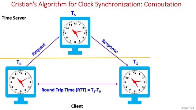 Cristian’s Algorithm for Clock Synchronization смотреть онлайн
