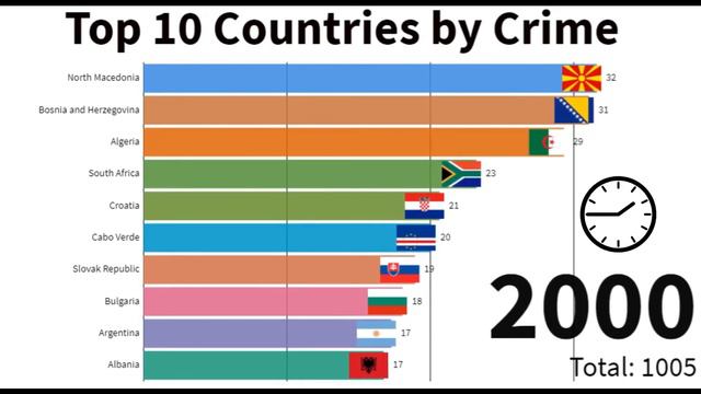 Crime Riden Countries Top 10 Countries with Highest Crime Rates (1980-2020) - ัะผะพััะตัั ะฒะธะดะตะพ ...