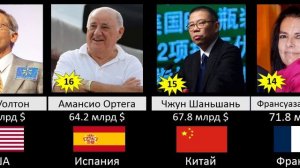 Топ-30 богатейших людей мира 2023 | Сравнение