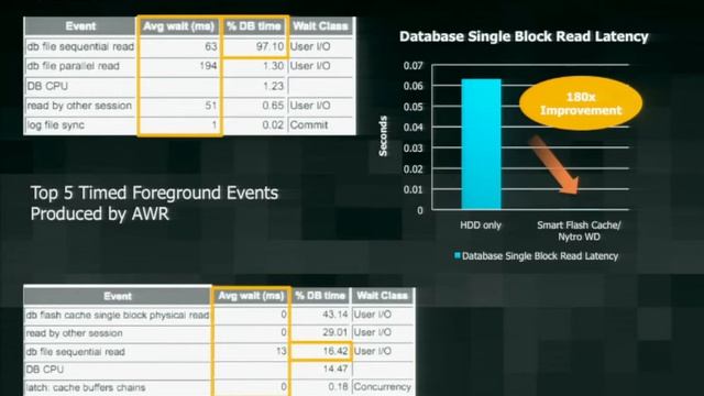 LSI Flash Based Solutions to Accelerate Databases