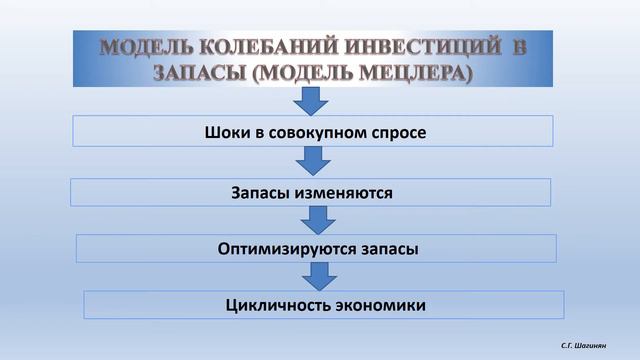Лекция_Микро- и макроэкономика_Экономические циклы