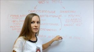 Русский как иностранный. Урок 6. Самостоятельные части речи