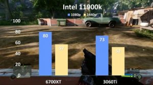 AMD Radeon 6700XT vs 3060Ti // intel i9 11900k