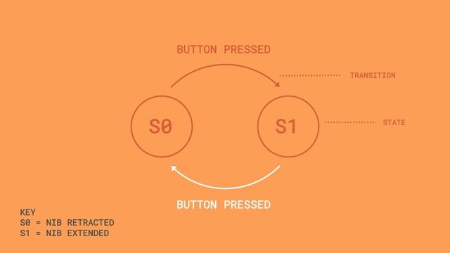 A-Level Comp Sci: Finite State Machine