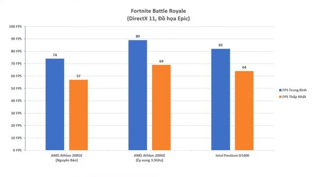 So sánh AMD Athlon 200ge vs Intel Pentium G5400. Ai mới là trùm phân khúc phổ thông? смотреть онлайн